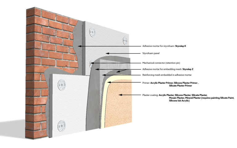The Majsterpol External Wall Insulation System